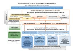 Организационная структура МБУ ДО "ЦДО".
Утверждена приказом и.о. директора от 03.09.2025 № 94-адм